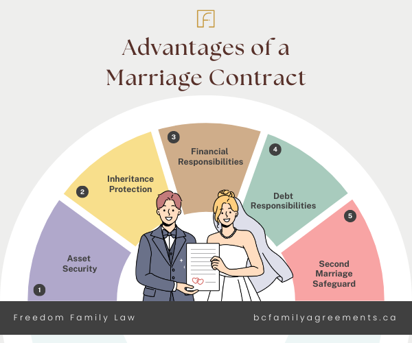 Advantages of having a Prenuptial Agreement or Marriage Contract